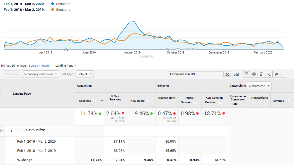 A line graph and a table. Line graph. The horizontal axis ranges from April 2019 to February 2020 in increments of two months. Two lines are plotted: a blue line labeled Sessions from Feb 1, 2019 to Mar 2, 2020 and an orange line labeled sessions from Feb 1, 2018 to Mar 2, 2019. The blue line and orange line remain relatively the same except for a peak of the blue line in August 2019. The table consists of 10 columns labeled landing page. The next three columns are titled Acquisition: Sessions, % New Sessions, New users. The next three columns are titled Behavior: Bounce Rate, Pages/Session, Avg. Session Duration. The next three columns are titled Conversions: Ecommerce Conversion Rate, Transactions, Revenue. The top row displays percentage increase or decrease.  The next three rows provide information for step-by-step. Two of the rows display data for two different date ranges.  The last row displays data for % change. Data is as follows: Sessions: 11.74% green upward arrow, % new sessions: 2.04% red downward arrow, New Users: 9.46% green upward arrow, Bounce rate: 0.47% red upward arrow, Pages/Session: 0.93% red downward arrow, Avg. Session duration 13.71% red downward arrow. step-by-step: Feb 1,2019 - Mar 2, 2020: % new sessions: 87.11%, Bounce Rate: 86.05%. Feb 1, 2018 to Mar 2, 2019: % new sessions: 88.93%, Bounce Rate: 85.65%. % Change: Sessions: 11.74%, % new sessions: -2.04%, New Users: 9.46%, Bounce Rate: 0.47%, Pages/Session: -0.93%, Avg. Session Duration: -13.71%. 