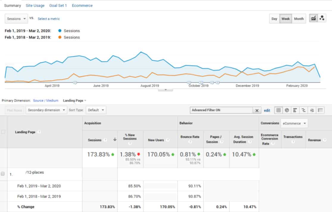 A line graph and a table. Line graph. The horizontal axis ranges from April 2019 to February 2020 in increments of two months. Two lines are plotted: a blue line labeled Sessions from Feb 1, 2019 to Mar 2, 2020 and an orange line labeled sessions from Feb 1, 2018 to Mar 2, 2019. The blue line steadily decreases from a peak in early August 2019 to September 2020, then remains relatively constant until January 2020, and then increases. The orange line increases gradually from April 2019 to February 2020 and remains below the blue line. The table consists of 10 columns labeled landing page. The next three columns are titled Acquisition: Sessions, % New Sessions, New users. The next three columns are titled Behavior: Bounce Rate, Pages/Session, Avg. Session Duration. The next three columns are titled Conversions: Ecommerce Conversion Rate, Transactions, Revenue. The top row displays percentage increase or decrease.  The next three rows provide information for /12-places. Two of the rows display data for two different date ranges.  The last row displays data for % change. Data is as follows: Sessions: 173.83% green upward arrow, % new sessions: 1.38% red downward arrow, New Users: 170.05% green upward arrow, Bounce rate: 0.81% green downward arrow, Pages/Session: 0.24% green upward arrow, Avg. Session duration 10.47% green upward arrow. /12-places: Feb 1, 2019 - Mar 2, 2020: % new sessions: 85.50%, Bounce Rate: 93.11%. Feb 1, 2018 to Mar 2, 2019: % new sessions: 86.70%, Bounce Rate: 93.87%. % Change: Sessions: 173.83%, % new sessions: -1.38%, New Users: 170.05%, Bounce Rate: -0.81%, Pages/Session: 0.24%, Avg. Session Duration: 10.47%. 