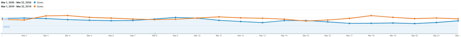 A line graph. The horizontal axis ranges from Mar 2 to Mar 22 in increments of 1 day. Two lines are plotted: Users Mar 1, 2020 to Mar 22, 2020, and users Mar 1, 2019 to Mar 22, 2019. On March 2, the 2020 users line is above the 2019 users line. From March 3 to March 7, the 2019 users line is above the 2020 users line. From March 8 to March 9, the 2020 users line is above the 2019 users line. From March 10 to March 22, the 2019 users line is above the 2020 users line.