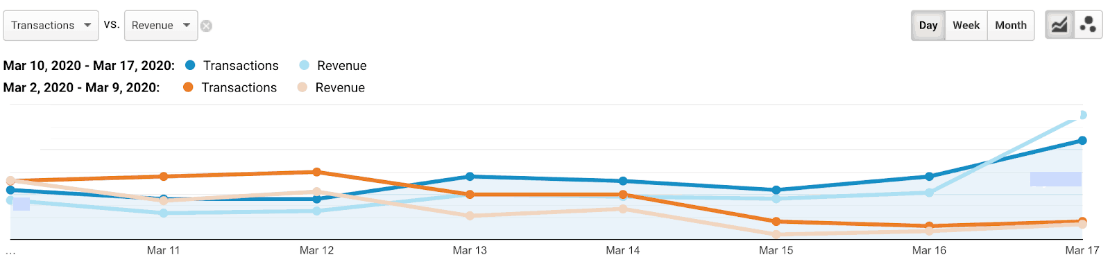 A line graph. The horizontal axis ranges from Mar 11 to Mar 17 in increments of 1 day. Four lines are plotted: Transactions Mar 10, 2020 to Mar 17, 2020, Revenue Mar 10, 2020 to Mar 17, 2020, Transactions Mar 2, 2020 to Mar 9, 2020, Revenue Mar 2, 2020 to Mar 9, 2020. The transactions and Revenue lines for Mar 10, 2020 to Mar 17, 2020 remain relatively constant from Mar 11 to Mar 15 and then increase steadily. The transactions and revenue lines for Mar 2, 2020 to Mar 9, 2020 remain relatively constant from Mar 11 to Mar 12, and then decrease until Mar 15, and then remain constant. 