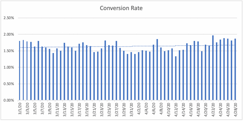 1-Conversion Rates during COVID-19 for All Sources A bar chart titled Conversion Rate. The horizontal axis ranges from 3/1/20 to 4/28/20 in increments of 2 days. A bar is plotted for each day. The vertical axis ranges from 0.00% to 2.50% in increments of 0.50%. All data are approximate. A dashed trendline is plotted and increases gradually from 1.60% on 3/1/20 to 1.7% on 4/28/20.