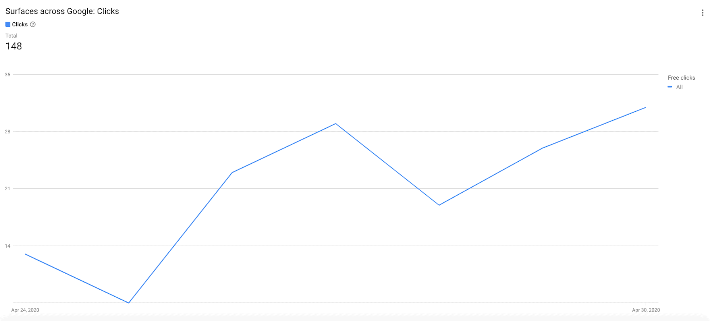 A line graph titled Surfaces across Google: Clicks. Text states: Total: 148. The horizontal axis ranges from Apr 24, 2020 to Apr 30, 2020. The vertical axis ranges from 14 to 35 in increments of 7. All data are approximate. The line labeled free clicks: all, starts at 13, declines to 7, increases to 29, decreases to 18, and then increases to 31. 