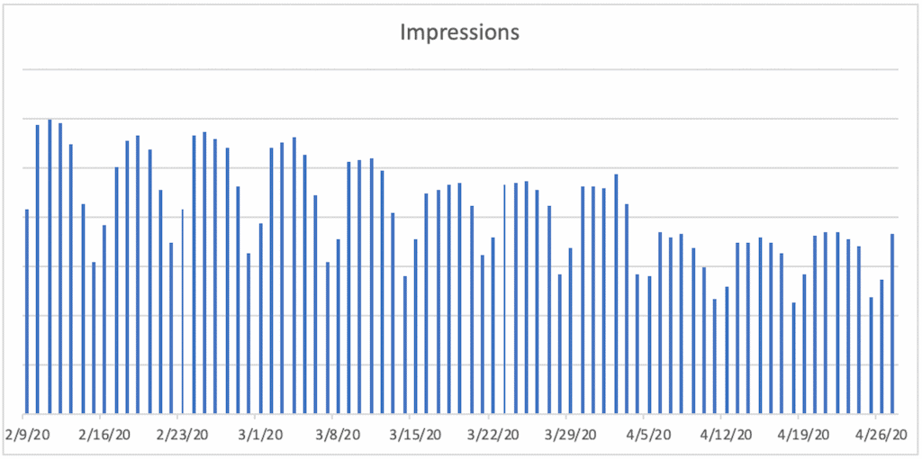 A bar chart titled Impressions. The horizontal axis ranges from 2/9/20 to 4/26/20  in increments of 7 days. A bar is plotted for each day. The bars jaggedly decrease between 2/9/20 and 3/17/20, then remain jaggedly constant until 4/3/20, and then decrease sharply until 4/5/20, and then remain jaggedly constant until 4/26/20. 