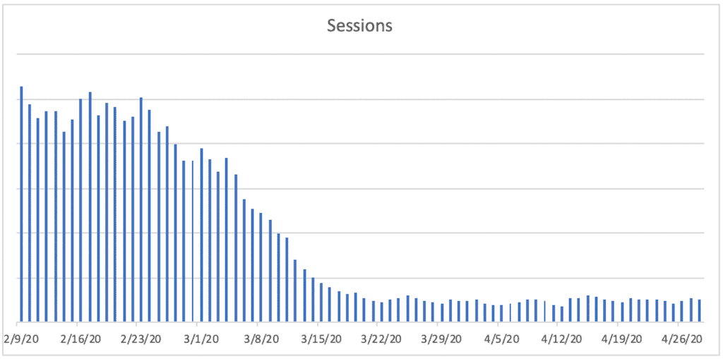 A bar chart titled Sessions. The horizontal axis ranges from 2/9/20 to 4/26/20  in increments of 7 days. A bar is plotted for each day. The bars remain relatively constant between 2/9/20 and 2/24/20, then decrease sharply until 3/15/20, then remain relatively constant near the bottom of the vertical axis. 