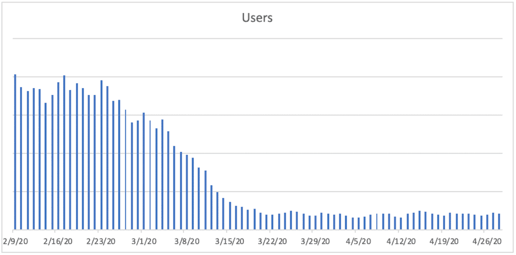12-Users during COVID-19 for Travel A bar chart titled Users. The horizontal axis ranges from 2/9/20 to 4/26/20 in increments of 7 days. A bar is plotted for each day. The bars remain relatively constant between 2/9/20 and 2/24/20, then decrease sharply until 3/15/20, then remain relatively constant near the bottom of the vertical axis.