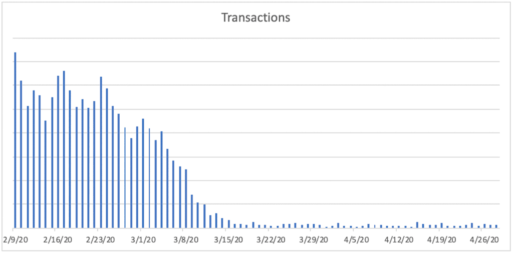 13-Transactions during COVID-19 for Travel A bar chart titled Transactions. The horizontal axis ranges from 2/9/20 to 4/26/20 in increments of 7 days. A bar is plotted for each day. The bars remain jaggedly constant between 2/9/20 and 2/23/20, then decrease sharply between until 3/15/20, then remain relatively constant near the bottom of the vertical axis.