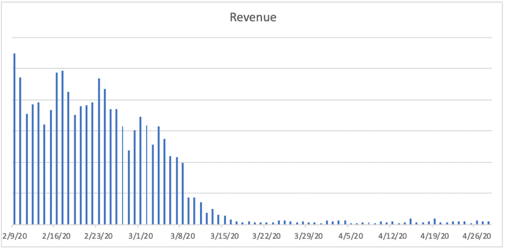 A bar chart titled Revenue The horizontal axis ranges from 2/9/20 to 4/26/20  in increments of 7 days. A bar is plotted for each day. The bars remain jaggedly constant between 2/9/20 and 2/27/20, then decrease sharply until 3/15/20, and then remain relatively constant near the bottom of the vertical axis. 