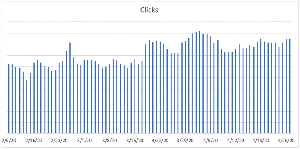 A bar chart titled Clicks. The horizontal axis ranges from 2/9/20 to 4/26/20  in increments of 7 days. A bar is plotted for each day. The bars remain relatively constant between 2/9/20 and 3/17/20, then increase jaggedly with peaks around 3/22/20 and 4/3/20. From 4/7/20 to 4/26/20 the bars are relatively constant.   