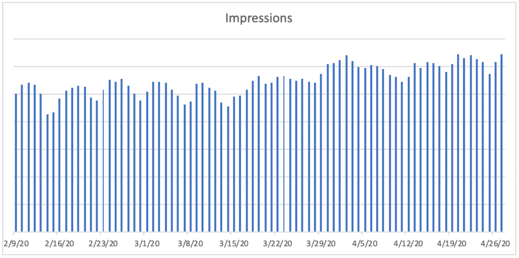 16-Impressions during COVID-19 for Consumer Services A bar chart titled Impressions. The horizontal axis ranges from 2/9/20 to 4/26/20 in increments of 7 days. A bar is plotted for each day. The bars remain relatively constant between 2/9/20 and 3/21/20, and then increase and remain relatively constant between 4/1/20 and 4/26/20.