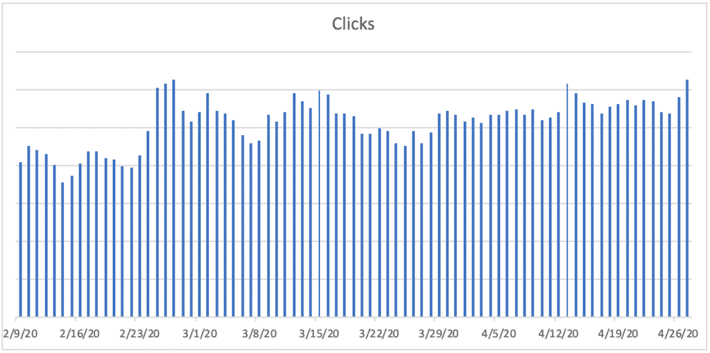 A bar chart titled Clicks. The horizontal axis ranges from 2/9/20 to 4/26/20 in increments of 7 days. A bar is plotted for each day. The bars remain relatively constant between 2/9/20 and 2/23/20, then increase to a peak at 2/26/20, then decrease to a trough at 3/8/20, then increase to a lower peak at 3/15/20, then decrease to a trough at 3/22/20. The bars then increase gradually and remain relatively constant from 4/14/2020 to 4/26/2020. 