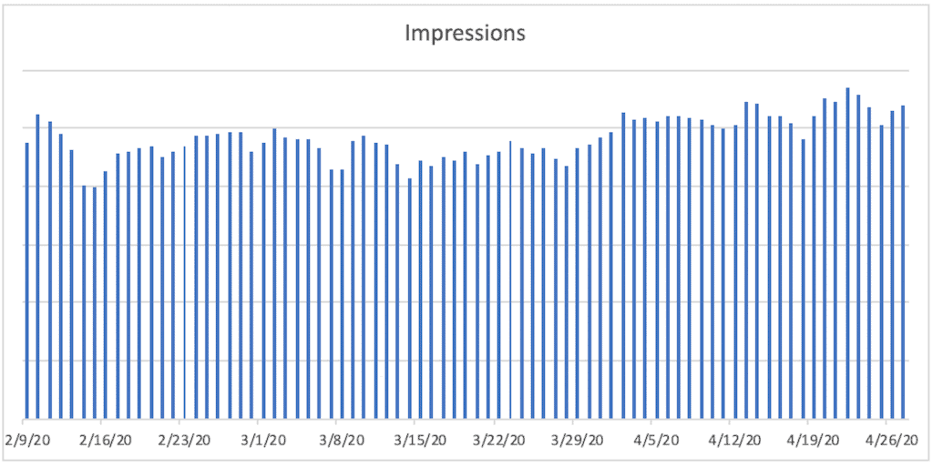 A bar chart titled Impressions. The horizontal axis ranges from 2/9/20 to 4/26/20  in increments of 7 days. A bar is plotted for each day. The bars decline between 2/9/20 and 2/15/20, then increase and remain relatively constant from 2/25/20 to 3/6/20, then decrease and remain relatively constant from 3/10/20 to 3/28/20 and then increase and remain relatively constant until 4/26/20.  