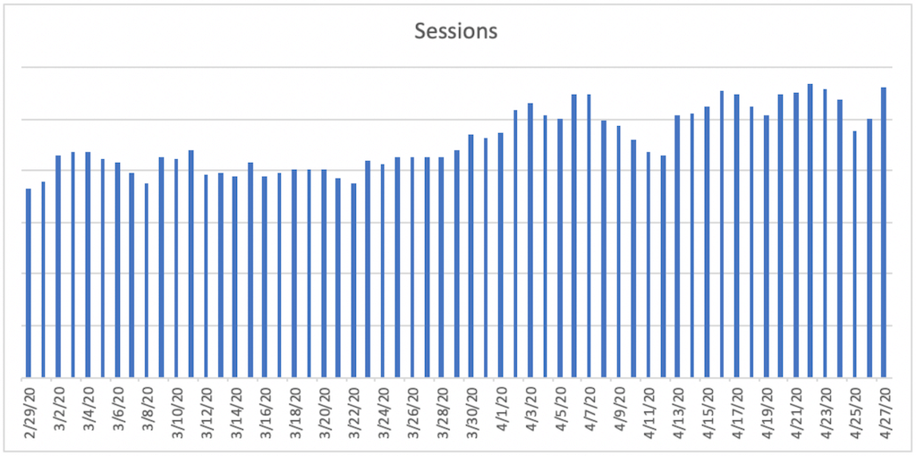 A bar chart titled Sessions. The horizontal axis ranges from 2/29/20 to 4/27/20  in increments of 2 days. A bar is plotted for each day. The bars remain relatively constant from 2/29/20 to 3/21/20 and then jaggedly increase until 4/27/20 with a trough at 4/12/2020. 