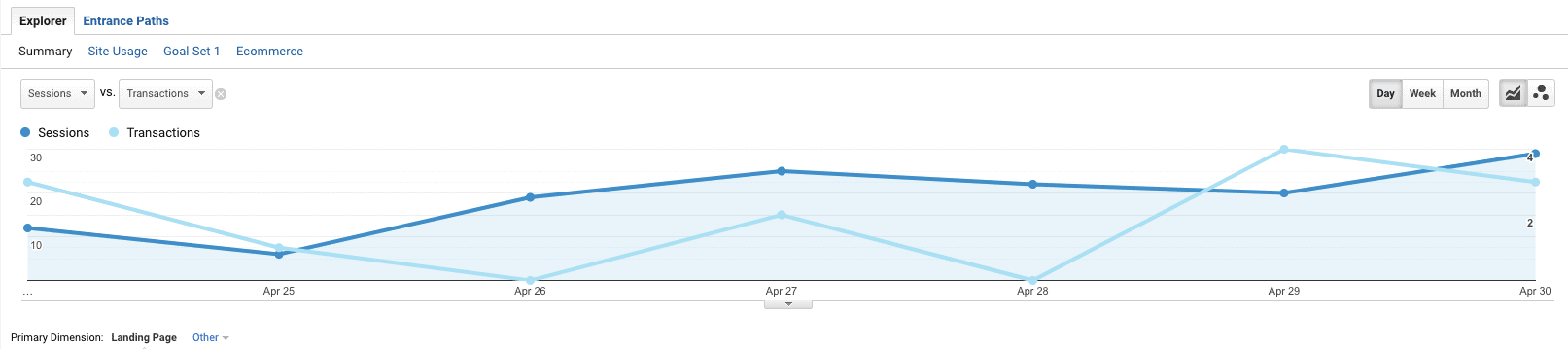 Google Analytics Screenshot containing a line graph. The horizontal axis ranges from Apr 25 to Apr 30 in increments of 1 day. The vertical axis ranges from 10 to 30 in increments of 10. Two lines are plotted: Sessions and Transactions. All data are approximate. Sessions line: 6 on Apr 25, then increases to 26 on Apr 27, then decreases to 20 on Apr 29, and then increases to 30 on Apr 30. Transactions line: 7 on Apr 25, then decreases to 0 on Apr 26, increases to 15 on Apr 27 decreases to 0 on Apr 28, increases to 30 on Apr 29,and then decreases to 22 on Apr 30.  