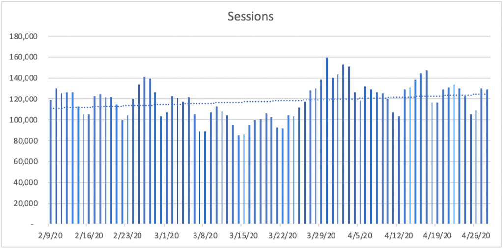 A bar chart titled Sessions. The horizontal axis ranges from 2/9/20 to 4/26/20  in increments of 7 days. A bar is plotted for each day. The vertical axis ranges from 20,000 to 180,000 in increments of 20,000. All data are approximate. A dashed trendline is plotted and increases gradually from 111,000 on 2/9/20 to 122,000 on 4/26/20. 