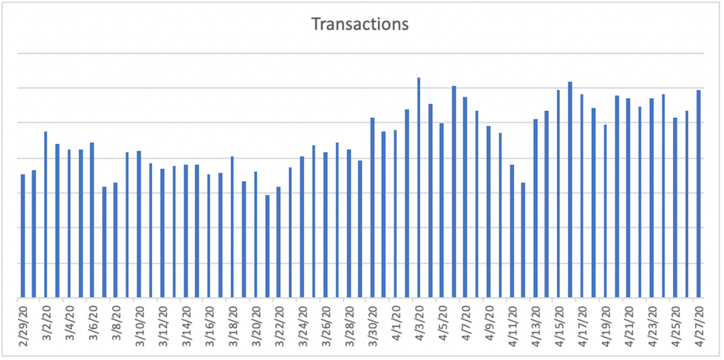 A bar chart titled Transactions. The horizontal axis ranges from 2/29/20 to 4/27/20  in increments of 2 days. A bar is plotted for each day. The bars remain relatively constant from 2/29/20 to 3/23/20, then jaggedly increase until 4/3/20, and then remain relatively constant except for a deep trough at 4/12/2020. 