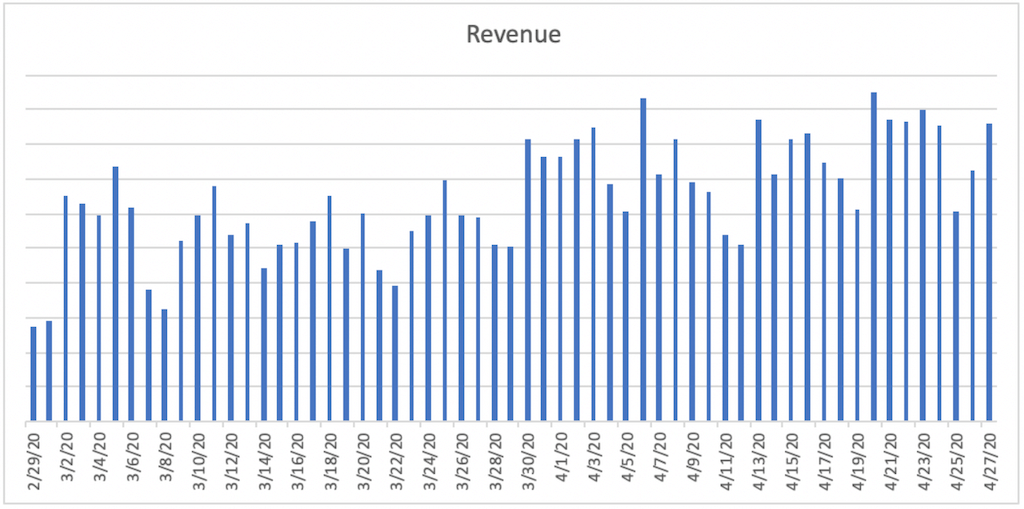 A bar chart titled Revenue. The horizontal axis ranges from 2/29/20 to 4/27/20 in increments of 2 days. A bar is plotted for each day. The bars remain jaggedly constant between 2/29/20 and 3/29/20, then jaggedly increase until 4/6/20 and then remain jaggedly constant until 4/27/20. 