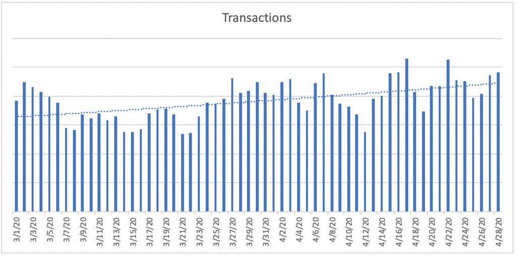 3-Transactions during COVID-19 for All Sources A bar chart titled Transactions. The horizontal axis ranges from 3/1/20 to 4/28/20 in increments of 2 days. A bar is plotted for each day. A dashed trendline is plotted and increases gradually from 3/1/20 to 4/28/20.