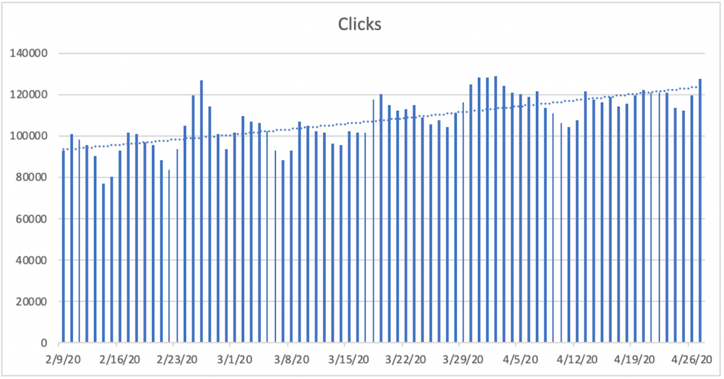 A bar chart titled Clicks. The horizontal axis ranges from 2/9/20 to 4/26/20  in increments of 7 days. A bar is plotted for each day. The vertical axis ranges from 20,000 to 140,000 in increments of 20,000. All data are approximate. A dashed trendline is plotted and increases gradually from 92,000 on 2/29/20 to 123,000 on 4/27/20. 