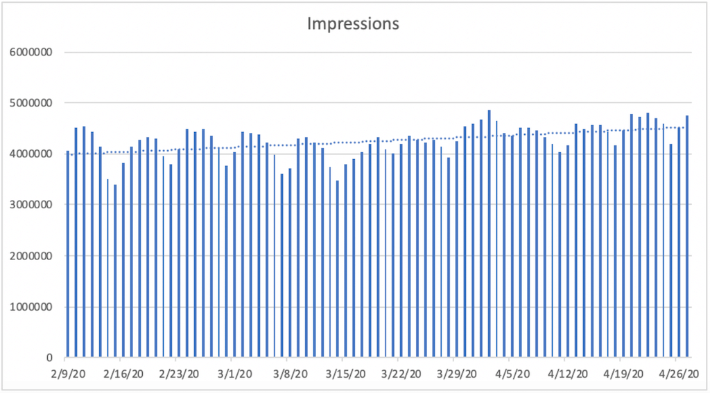 A bar chart titled Impressions. The horizontal axis ranges from 2/9/20 to 4/26/20  in increments of 7 days. A bar is plotted for each day. The vertical axis ranges from 1,000,000 to 6,000,000 in increments of 1,000,000. All data are approximate. A dashed trendline is plotted and increases gradually from 4,000,000 on 2/29/20 to 4,500,000 on 4/27/20. 