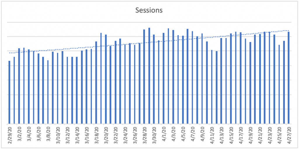 A bar chart titled Sessions. The horizontal axis ranges from 2/29/20 to 4/27/20  in increments of 2 days. A bar is plotted for each day. A dashed trendline is plotted and increases gradually from 2/29/20 to 4/27/20. 