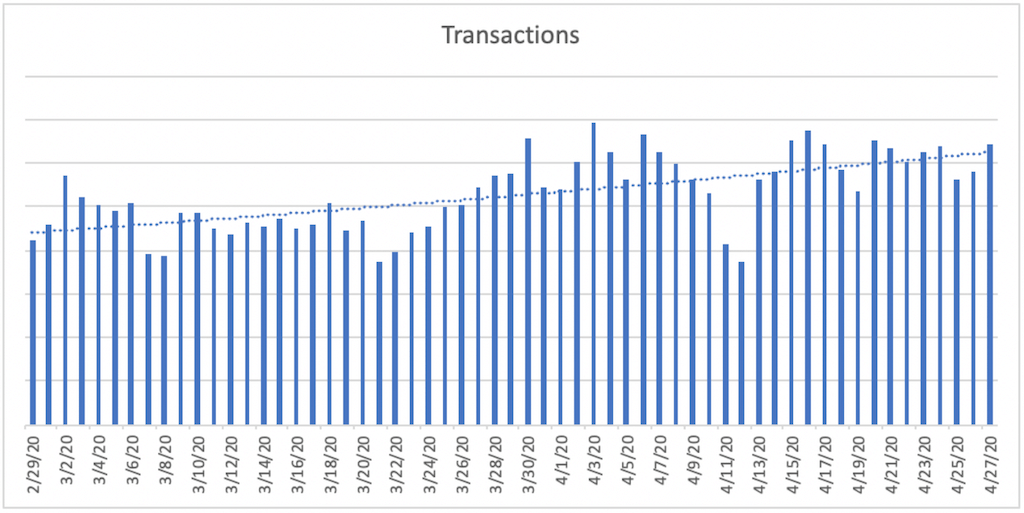 A bar chart titled Transactions. The horizontal axis ranges from 2/29/20 to 4/27/20  in increments of 2 days. A bar is plotted for each day. A dashed trendline is plotted and increases gradually from 2/29/20 to 4/27/20. 