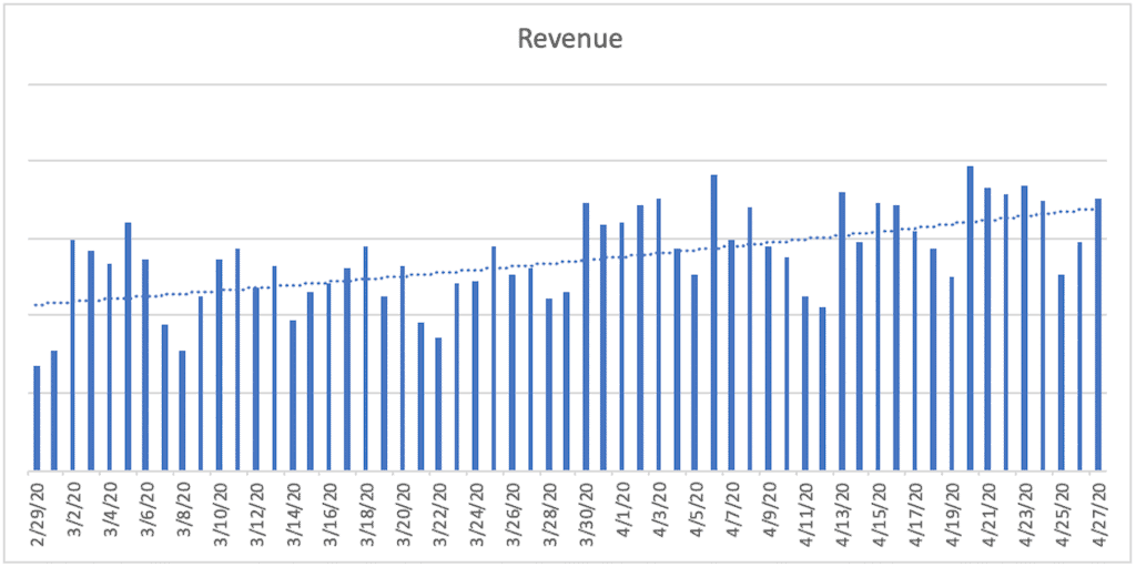 A bar chart titled Revenue. The horizontal axis ranges from 2/29/20 to 4/27/20  in increments of 2 days. A bar is plotted for each day. A dashed trendline is plotted and increases gradually from 2/29/20 to 4/27/20. 