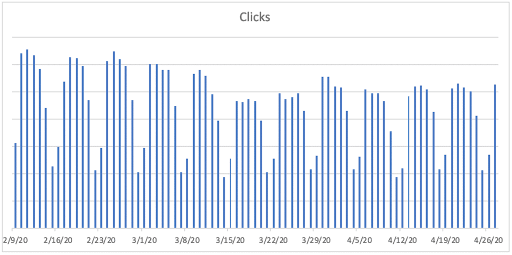 A bar chart titled Clicks. The horizontal axis ranges from 2/9/20 to 4/26/20  in increments of 7 days. A bar is plotted for each day. The bars remain jaggedly constant between 2/9/20 and 3/3/20, then decline jaggedly until 3/17/20, then increase jaggedly until 4/1/20 and then remain jaggedly constant until 4/26/20.  