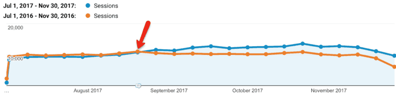 A line graph. The horizontal axis ranges from August 2017 to November 2017. Two lines are plotted: Blue line for sessions for Jul 1, 2017 to Nov 30, 2017 and orange line for Sessions for Jul 1, 2016 to Nov 20, 2016. The orange line starts out slightly higher than the blue line, then near the end of August the blue line increases above the orange line. An arrow marks the point where the blue line increases above the orange line. 