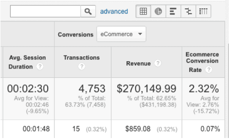 how to see conversion information on google analytics