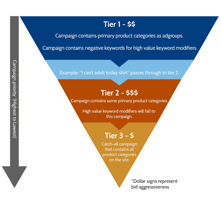 An inverted triangle divided into 4 sections. An arrow labeled Campaign priority (highest to lowest) points downward from the top to the bottom of the triangle. Dollar signs represent bid aggressiveness. From top to bottom, widest to narrowest, the sections are as follows: Tier 1 $ $: Campaign contains primary product categories as adgroups. Campaign contains negative keywords for high value keyword modifiers. Example: "I can't adult today shirt" passes through to tier 2. Tier 2 $ $ $: Campaign contains same primary product categories. High value keyword modifiers will fall to this campaign. Tier 3 $: Catch-all campaign that contains all product categories on the site. 