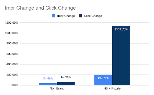 Impr Click Change 2 A bar chart titled Impr Change and click Change. The horizontal axis consists of two marks: Non Brand and N B plus puzzle. Two bars are plotted for each mark: Impr change and click change. The vertical axis ranges from 0.00% to 1200.00% in increments of 200.00%. Data as follows. Non Brand: Impr change: 34.46%, Click Change: 62.94%. N B plus Puzzle: Impr change: 197.72%, Click Change: 1134.78%.