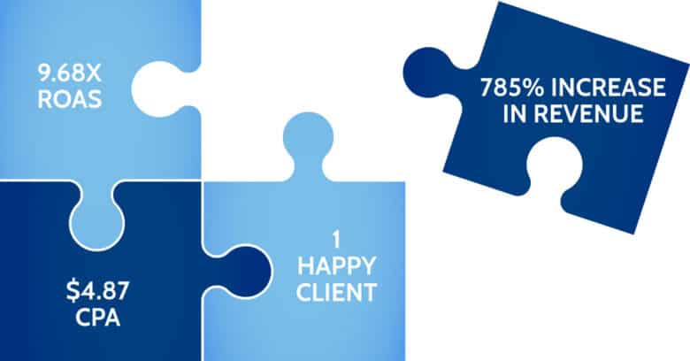 Puzzle-Image-1-1200x628 Four labeled puzzle pieces: 9.68 X R O A S, .87 C P A, 1 happy client, 785% increase in revenue. The first three puzzle pieces are fitted together. The fourth is nearby.