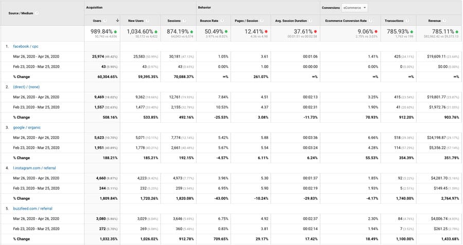 Seltzer-Case-Study-GA-1 A table with 10 columns as follows: Source/Medium. The next three columns are titled Acquisition: Users, new Users, Sessions. The next three columns are titled Behavior: Bounce Rate, Page/Session, Avg. Session Duration. The next three columns are titled Conversions: Ecommerce Conversion Rate, Transactions, Revenue. The rows are divided into six sections. The top row displays percentage increase or decrease. The remaining 5 sections are Facebook / cpc, direct / none, Google / organic, instagram.com/referral, buzzfeed.com/referral. Each of the 5 sections contains two date ranges and a % Change. Data as follows: Top section: Users: 989.84% green upward pointing arrow, New users: 1,034.60% green upward pointing arrow, Sessions: 874.19% green upward pointing arrow, Bounce rate: 50.49% green downward pointing arrow, Page/Session: 12.41% red downward pointing arrow, Avg. Session Duration: 37.61% red downward pointing arrow, ecommerce conversion rate: 9.06% red downward pointing arrow, Transactions: 785.93% green upward pointing arrow, Revenue: 785.11% green upward pointing arrow. 1. Facebook / cpc: Mar 26, 2020 - Apr 26, 2020: Users: 25,974, New Users: 25,583, Sessions: 30,181, Bounce Rate: 1.05%, Pages/Session: 3.61, Avg. Session Duration: 00:01:06, Ecommerce Conversion rate: 1.41%, Transactions: 425, Revenue: ,609.11. Feb 23, 2020 - Mar 25, 2020: Users: 43, New Users: 43, Sessions: 43, Bounce Rate: 0.00%, Pages/Session: 1.00, Avg. Session Duration: 00:00:00, Ecommerce Conversion rate: 0.00%, Transactions: 0, Revenue: alt=