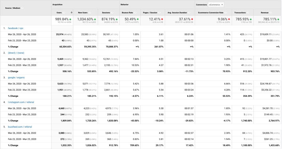 A table with 10 columns as follows: Source/Medium. The next three columns are titled Acquisition: Users, new Users, Sessions. The next three columns are titled Behavior: Bounce Rate, Page/Session, Avg. Session Duration. The next three columns are titled Conversions: Ecommerce Conversion Rate, Transactions, Revenue. The rows are divided into six sections. The top row displays percentage increase or decrease. The remaining 5 sections are Facebook / cpc, direct / none, Google / organic, instagram.com/referral, buzzfeed.com/referral. Each of the 5 sections contains two date ranges and a % Change. Data as follows: Top section: Users: 989.84% green upward pointing arrow, New users: 1,034.60% green upward pointing arrow, Sessions: 874.19% green upward pointing arrow, Bounce rate: 50.49% green downward pointing arrow, Page/Session: 12.41% red downward pointing arrow, Avg. Session Duration: 37.61% red downward pointing arrow, ecommerce conversion rate: 9.06% red downward pointing arrow, Transactions: 785.93% green upward pointing arrow, Revenue: 785.11% green upward pointing arrow. 1. Facebook / cpc: Mar 26, 2020 - Apr 26, 2020: Users: 25,974, New Users: 25,583, Sessions: 30,181, Bounce Rate: 1.05%, Pages/Session: 3.61, Avg. Session Duration: 00:01:06, Ecommerce Conversion rate: 1.41%, Transactions: 425, Revenue: ,609.11. Feb 23, 2020 - Mar 25, 2020: Users: 43, New Users: 43, Sessions: 43, Bounce Rate: 0.00%, Pages/Session: 1.00, Avg. Session Duration: 00:00:00, Ecommerce Conversion rate: 0.00%, Transactions: 0, Revenue: alt=