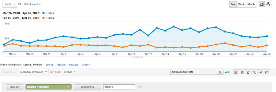 A line graph. The horizontal axis ranges from Mar 27 to Apr 26 in increments of 2 days. The vertical axis ranges from 0 to 400 in increments of 200. Two lines are plotted: Users from Mar 26,2020 to Apr 26, 2020 and Users from Feb 23, 2020 to Mar 25, 2020. All data are approximate. The Users from Feb 23, 2020 to Mar 25, 2020 line starts at 100 on Mar 26 and decreases gradually to 50 on Apr 17, then increases to 100 on Apr 21, and then gradually decreases to 75 on Apr 26. The Users from Mar 26,2020 to Apr 26, 2020 line starts at 100 on Mar 26 and increases gradually to a peak at Apr 15 at 350, then gradually declines to 210 on Apr 26. 