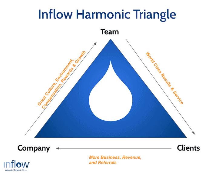 A diagram titled Inflow Harmonic Triangle. A triangle. Top corner labeled Team, bottom left corner labeled company, bottom right corner labeled clients. An arrow labeled World class results & service points from team to clients. An arrow labeled More business, revenue and referrals points from clients to company. An arrow labeled Great culture, environment, compensation, rewards & growth points from company to team. Logo: Inflow. Attract. Convert. Grow. 