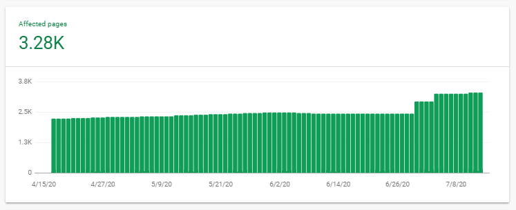 Increase-in-Index-pages A bar chart titled Affected pages: 3.28 K. The horizontal axis ranges from 4/15/20 to 7/8/20 in increments of 12 days. The vertical axis ranges from 0 to 3.8 K with marks at 0, 1.3 K, 2.5 K and 3.8 K. A bar is plotted for every day. All data are approximate. The bars are plotted as follows: From 4/15/20 to 6/29/20 the bars gradually increase from 2.3 K to 2.5 K. From 6/30/20 to 7/3/2020 the bars are constant at 2.9 K. From 7/4/2020 to 7/13/2020 the bars gradually increase from 3.0 K to 3.28 K.