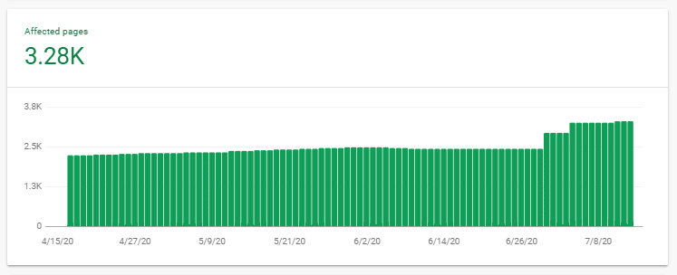 A bar chart titled Affected pages: 3.28 K. The horizontal axis ranges from 4/15/20 to 7/8/20 in increments of 12 days. The vertical axis ranges from 0 to 3.8 K with marks at 0, 1.3 K, 2.5 K and 3.8 K. A bar is plotted for every day. All data are approximate. The bars are plotted as follows: From 4/15/20 to 6/29/20 the bars gradually increase from 2.3 K to 2.5 K. From 6/30/20 to 7/3/2020 the bars are constant at 2.9 K. From 7/4/2020 to 7/13/2020 the bars gradually increase from 3.0 K to 3.28 K. 