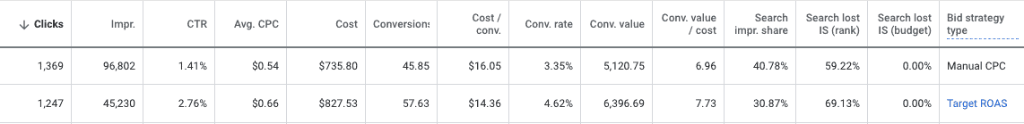 A table with 14 columns labeled left to right: Clicks, Impr., C T R, Avg. C P C, Cost, Conversion, Cost/Conv., Conv. Rate, Conv. Value, Conv. Value/cost, Search impr. share, Search lost I S (rank), Search lost I S (budget), Bid strategy type. Two rows of data. For clarity, bid strategy type is listed first. Data is as follows: Bid strategy type: Manual C P C:  Clicks: 1,369, Impr.: 96,802, C T R: 1.41%, Avg. C P C: alt=