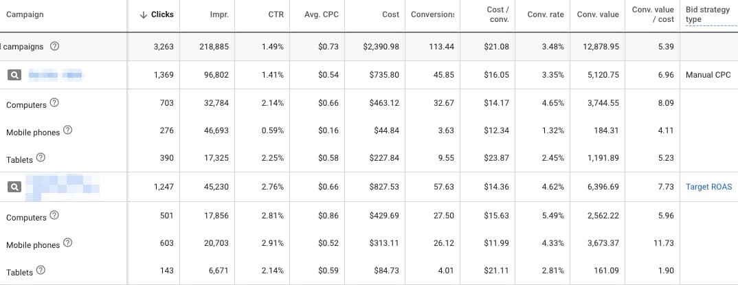 A table with 12 columns labeled left to right: Campaign, Clicks, Impr., C T R, Avg. C P C, Cost, Conversion, Cost/Conv., Conv. Rate, Conv. Value, Conv. Value/cost, Bid Strategy type. Data from two types of bid strategy type: Manual C P C and Target R O A S. Data for each is broken down into total, computers, mobile phones and tablets. For clarity, Bid strategy type is listed first. Data is as follows: Manual C P C:  Clicks: 1,369, Impr.: 96,802, C T R: 1.41%, Avg. C P C: alt=