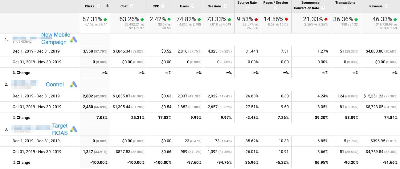 penn-state-image-12-1 A table with 10 columns labeled from left to right: Clicks, Cost, C P C, Users, Sessions, Bounce Rate, Pages/Session, Ecommerce Conversion Rate, Transactions, Revenue. The rows are divided into four sections: A top section with percentage increase/decrease, New Mobile Campaign, Control and Target R O A S. Data is as follows: Top section: Clicks: 67.31% green upward pointing arrow, Cost: 63.26% green upward pointing arrow, C P C: 2.42% green downward pointing arrow, Users: 74.82% green upward pointing arrow, Sessions: 73.33% green upward pointing arrow, Bounce Rate: 9.53% red upward pointing arrow, Pages/Session: 14.56% red downward pointing arrow, Ecommerce Conversion Rate: 21.33% red downward pointing arrow, Transactions: 36.36% green upward pointing arrow, Revenue: 46.44% green upward pointing arrow. New Mobile Campaign: Dec 1, 2019 - Dec 31, 2019: Clicks: 3,550, Cost: ,846.34, C P C: alt=