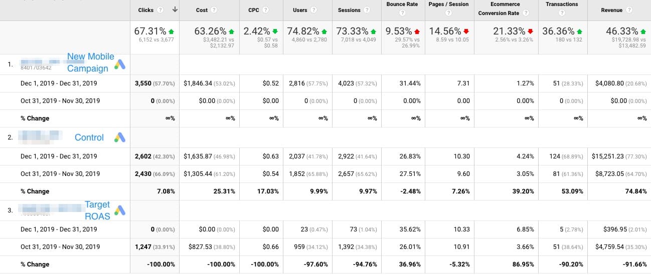 A table with 10 columns labeled from left to right: Clicks, Cost, C P C, Users, Sessions, Bounce Rate, Pages/Session, Ecommerce Conversion Rate, Transactions, Revenue. The rows are divided into four sections: A top section with percentage increase/decrease, New Mobile Campaign, Control and Target R O A S. Data is as follows: Top section: Clicks: 67.31% green upward pointing arrow, Cost: 63.26% green upward pointing arrow, C P C: 2.42% green downward pointing arrow, Users: 74.82% green upward pointing arrow, Sessions: 73.33% green upward pointing arrow, Bounce Rate: 9.53% red upward pointing arrow, Pages/Session: 14.56% red downward pointing arrow, Ecommerce Conversion Rate: 21.33% red downward pointing arrow, Transactions: 36.36% green upward pointing arrow, Revenue: 46.44% green upward pointing arrow. New Mobile Campaign: Dec 1, 2019 - Dec 31, 2019: Clicks: 3,550, Cost: ,846.34, C P C: alt=