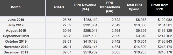 penn-state-image-2 A table with six columns labeled left to right: Month, R O A S, P P C Revenue (G A), P P C Transactions (G A), Total P P C Spend, Profit from P P C. 7 rows of data from June 2019 to December 2019 as follows: Month: June 2019, R O A S: 28.75, P P C Revenue (G A): 8,119, P P C Transactions (G A): 2,322, Total P P C Spend: ,978, Profit from P P C: 0,082. Month: July 2019, R O A S: 27.32, P P C Revenue (G A): 1,334, P P C Transactions (G A): 2,549, Total P P C Spend: ,666, Profit from P P C: 1,501. Month: August 2019, R O A S: 30.66, P P C Revenue (G A): 8,048, P P C Transactions (G A): 2,568, Total P P C Spend: ,395, Profit from P P C: 1,129. Month: September 2019, R O A S: 32.38, P P C Revenue (G A): 1,160, P P C Transactions (G A): 2,699, Total P P C Spend: ,918, Profit from P P C: 7,162. Month: October 2019, R O A S: 38.51, P P C Revenue (G A): 0,188, P P C Transactions (G A): 3,442, Total P P C Spend: ,651, Profit from P P C: 0,943. Month: November 2019, R O A S: 35.11, P P C Revenue (G A): 3,147, P P C Transactions (G A): 4,874, Total P P C Spend: ,899, Profit from P P C: 3,174. Month: December 2019, R O A S: 32.07, P P C Revenue (G A): 9,762, P P C Transactions (G A): 5,005, Total P P C Spend: ,205, Profit from P P C: 0,176.