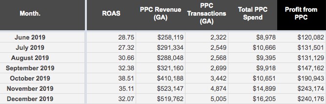 A table with six columns labeled left to right: Month, R O A S, P P C Revenue (G A), P P C Transactions (G A), Total P P C Spend, Profit from P P C. 7 rows of data from June 2019 to December 2019 as follows: Month: June 2019, R O A S: 28.75, P P C Revenue (G A): 8,119, P P C Transactions (G A): 2,322, Total P P C Spend: ,978, Profit from P P C: 0,082. Month: July 2019, R O A S: 27.32, P P C Revenue (G A): 1,334, P P C Transactions (G A): 2,549, Total P P C Spend: ,666, Profit from P P C: 1,501. Month: August 2019, R O A S: 30.66, P P C Revenue (G A): 8,048, P P C Transactions (G A): 2,568, Total P P C Spend: ,395, Profit from P P C: 1,129. Month: September 2019, R O A S: 32.38, P P C Revenue (G A): 1,160, P P C Transactions (G A): 2,699, Total P P C Spend: ,918, Profit from P P C: 7,162. Month: October 2019, R O A S: 38.51, P P C Revenue (G A): 0,188, P P C Transactions (G A): 3,442, Total P P C Spend: ,651, Profit from P P C: 0,943. Month: November 2019, R O A S: 35.11, P P C Revenue (G A): 3,147, P P C Transactions (G A): 4,874, Total P P C Spend: ,899, Profit from P P C: 3,174. Month: December 2019, R O A S: 32.07, P P C Revenue (G A): 9,762, P P C Transactions (G A): 5,005, Total P P C Spend: ,205, Profit from P P C: 0,176.