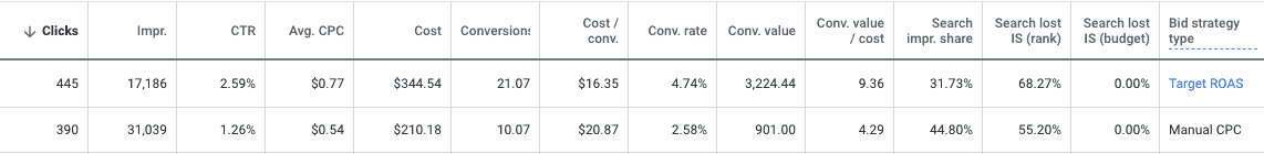 A table with 14 columns labeled left to right: Clicks, Impr., C T R, Avg. C P C, Cost, Conversion, Cost/Conv., Conv. Rate, Conv. Value, Conv. Value/cost, Search impr. share, Search lost I S (rank), Search lost I S (budget), Bid strategy type. For clarity, bid strategy type is listed first. Two rows of data as follows:  Bid strategy type: Target R O A S: Clicks: 445, Impr.: 17,186, C T R: 2.59%, Avg. C P C: alt=