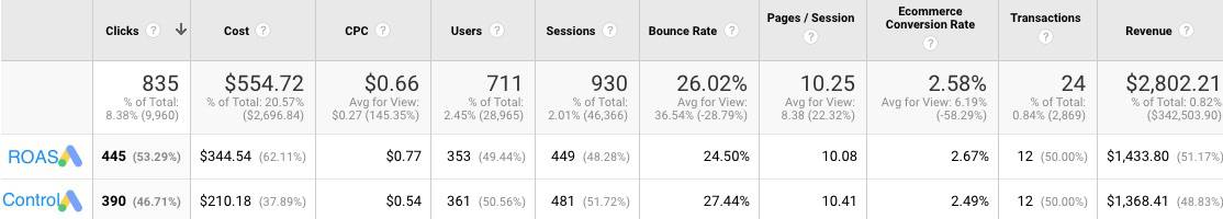 A table with 10 columns labeled from left to right: Clicks, Cost, C P C, Users, Sessions, Bounce Rate, Pages/Session, Ecommerce Conversion Rate, Transactions, Revenue. Three rows: top row, R O A S, control. Data is as follows: Top row: Clicks: 835, Cost: 4.72, C P C: alt=