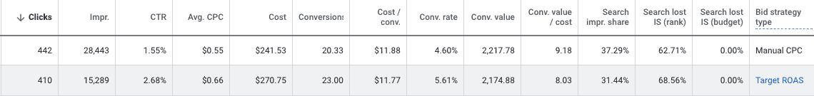 A table with 14 columns labeled left to right: Clicks, Impr., C T R, Avg. C P C, Cost, Conversion, Cost/Conv., Conv. Rate, Conv. Value, Conv. Value/cost, Search impr. share, Search lost I S (rank), Search lost I S (budget), Bid strategy type. For clarity bid strategy type is listed first. Data is as follows: Bid strategy type: Manual C P C:  Clicks: 442, Impr.: 28,443, C T R: 1.55%, Avg. C P C: alt=