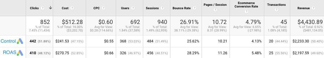 A table with 10 columns labeled from left to right: Clicks, Cost, C P C, Users, Sessions, Bounce Rate, Pages/Session, Ecommerce Conversion Rate, Transactions, Revenue. Three rows: top row, control, R O A S. Data is as follows: Top row: Clicks: 852, Cost: 2.28, C P C: alt=