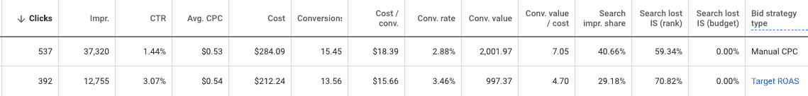 A table with 14 columns labeled left to right: Clicks, Impr., C T R, Avg. C P C, Cost, Conversion, Cost/Conv., Conv. Rate, Conv. Value, Conv. Value/cost, Search impr. share, Search lost I S (rank), Search lost I S (budget), Bid strategy type. For clarity bid strategy type is listed first. Data is as follows: Bid strategy type: Manual C P C:  Clicks: 537, Impr.: 37.320, C T R: 1.44%, Avg. C P C: alt=