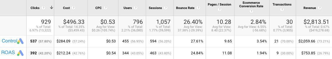 A table with 10 columns labeled from left to right: Clicks, Cost, C P C, Users, Sessions, Bounce Rate, Pages/Session, Ecommerce Conversion Rate, Transactions, Revenue. Three rows: top row, control, R O A S. Data is as follows: Top row: Clicks: 929, Cost: 6.33, C P C: alt=